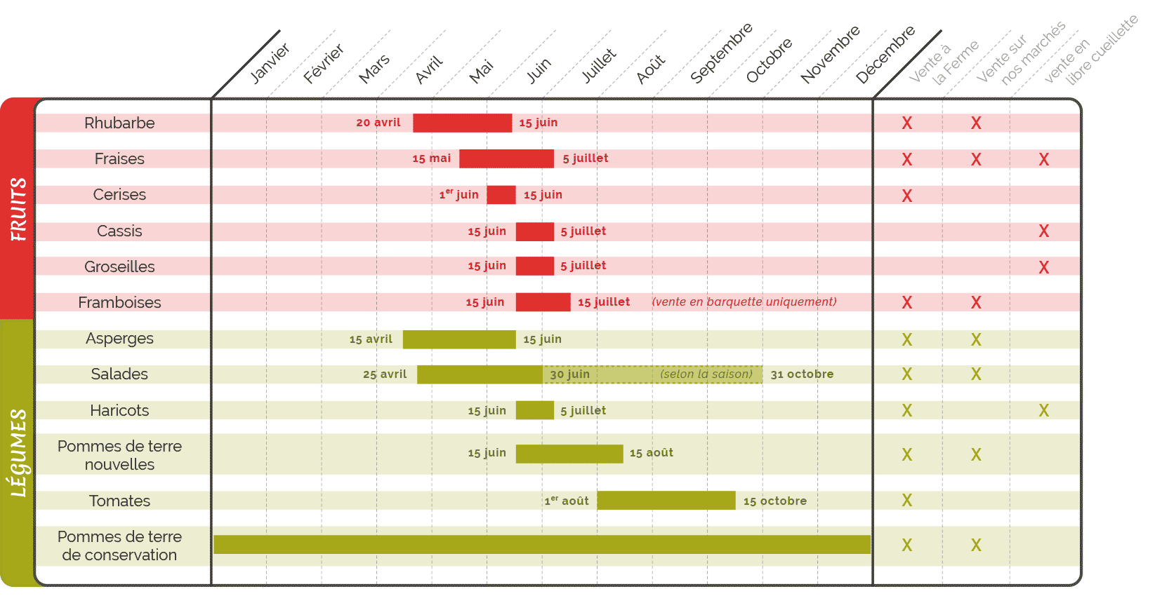 Planning de production des fruits et légumes de la Ferme Boetsch-Wolf et mode de commercialisation